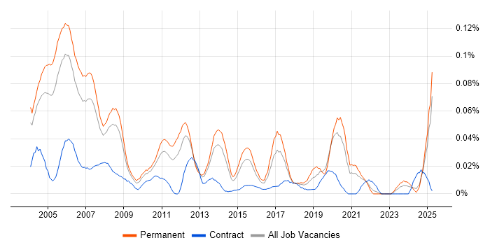 Job vacancy trend for Product Marketing Manager in the South East Job vacancy trend for Product Marketing Manager in the South East