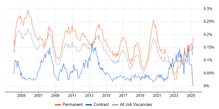 Job vacancy trend for Product Marketing in the South East Job vacancy trend for Product Marketing in the South East