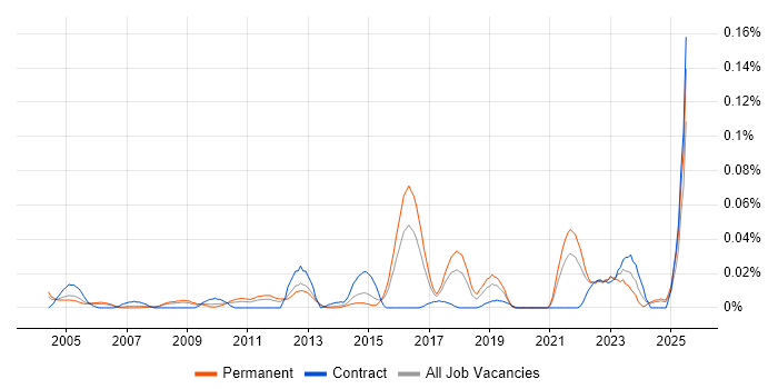Job vacancy trend for Product Operations in the South East