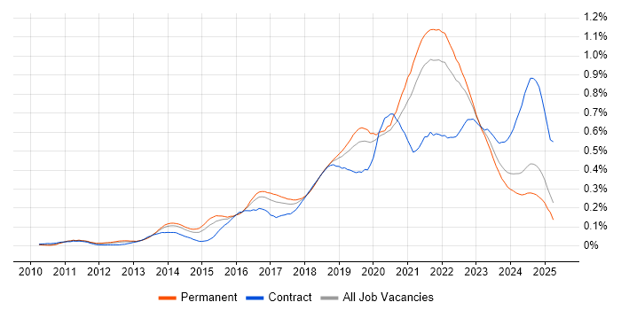 Job vacancy trend for Product Owner in the South East Job vacancy trend for Product Owner in the South East