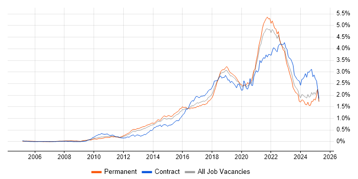 Job vacancy trend for Product Ownership in the South East Job vacancy trend for Product Ownership in the South East