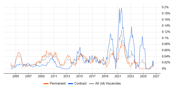 Product Planning job vacancy trend in the South East