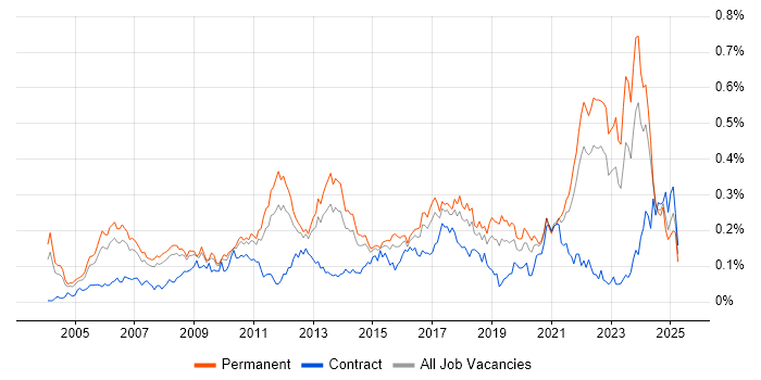 Job vacancy trend for Product Requirements in the South East Job vacancy trend for Product Requirements in the South East