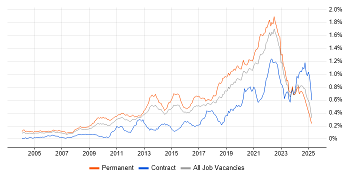 Job vacancy trend for Product Roadmap in the South East Job vacancy trend for Product Roadmap in the South East