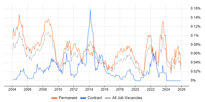 Product Specialist job vacancy trend in the South East