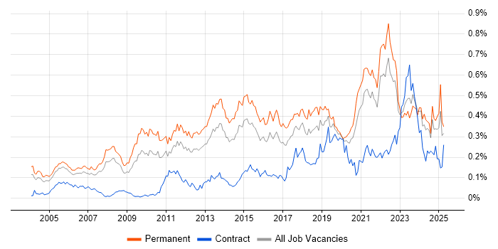 Job vacancy trend for Product Strategy in the South East Job vacancy trend for Product Strategy in the South East