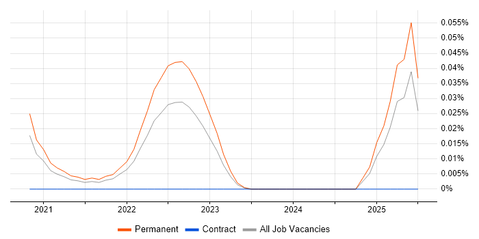 Job vacancy trend for Product Thinking in the South East Job vacancy trend for Product Thinking in the South East
