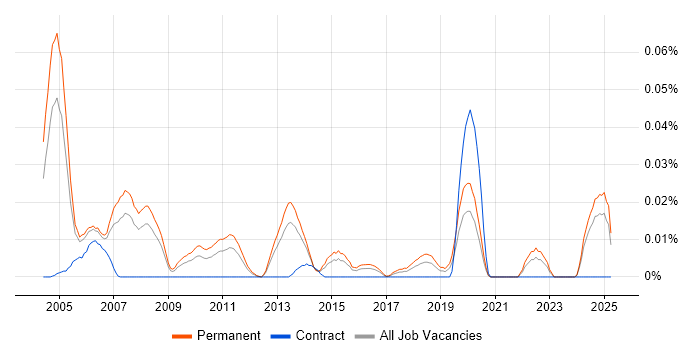 Job vacancy trend for Product Trainer in the South East Job vacancy trend for Product Trainer in the South East