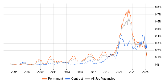 Job vacancy trend for Product Vision in the South East Job vacancy trend for Product Vision in the South East