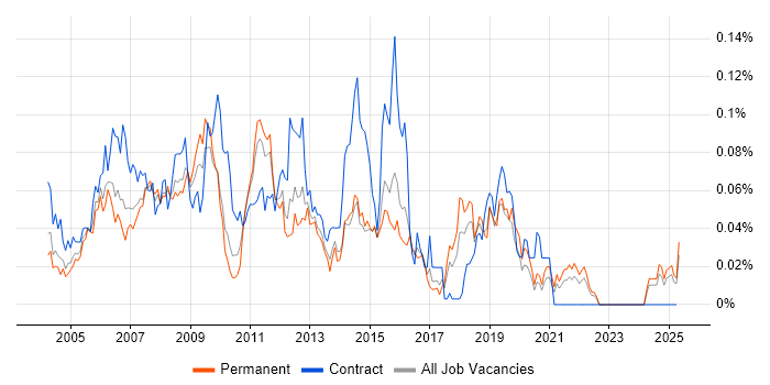 Job vacancy trend for Production DBA in the South East Job vacancy trend for Production DBA in the South East