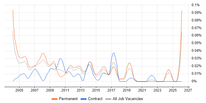 Production Manager job vacancy trend in the South East