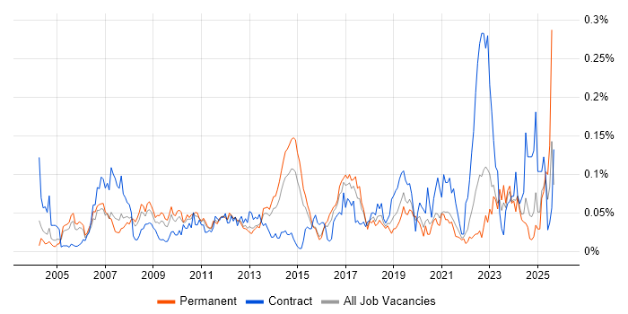 Job vacancy trend for Production Planning in the South East