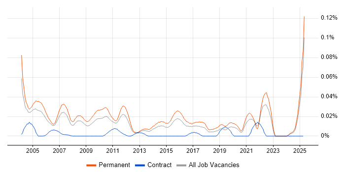 Job vacancy trend for Products Support Analyst in the South East Job vacancy trend for Products Support Analyst in the South East