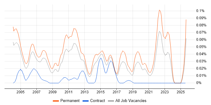 Job vacancy trend for Products Support Engineer in the South East Job vacancy trend for Products Support Engineer in the South East