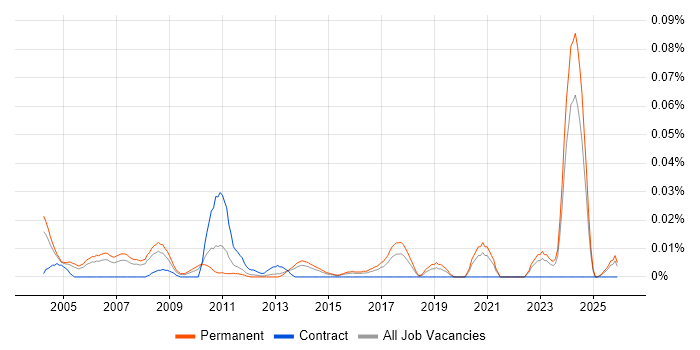 Products Support Manager job vacancy trend in the South East