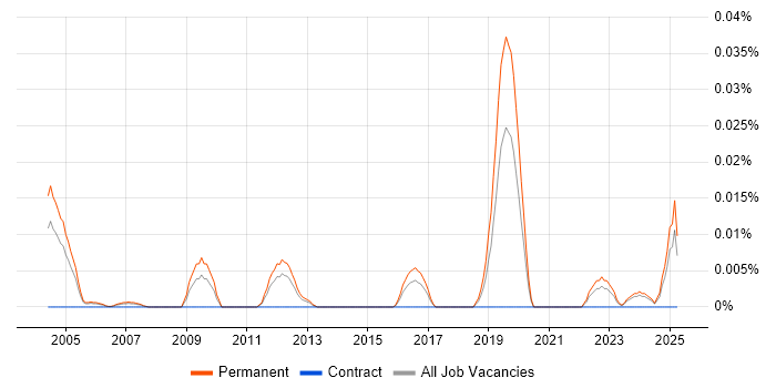 Job vacancy trend for Products Support Technician in the South East Job vacancy trend for Products Support Technician in the South East