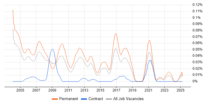 Job vacancy trend for Professional Services Consultant in the South East Job vacancy trend for Professional Services Consultant in the South East