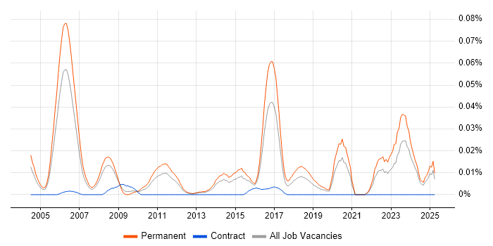 Job vacancy trend for Professional Services Engineer in the South East Job vacancy trend for Professional Services Engineer in the South East