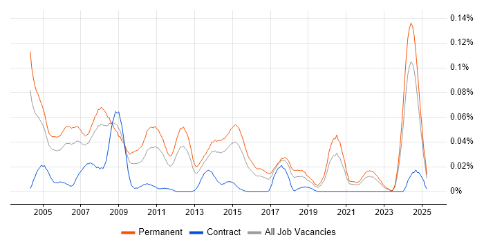 Job vacancy trend for Professional Services Manager in the South East Job vacancy trend for Professional Services Manager in the South East