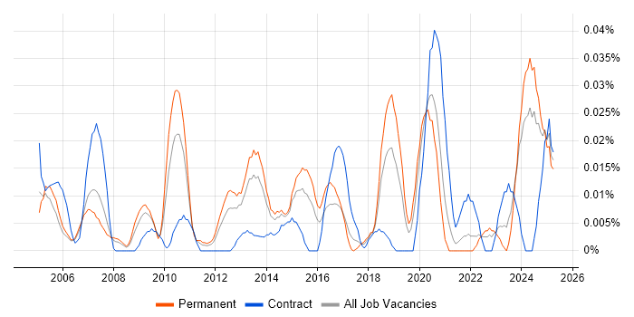 Job vacancy trend for Profibus in the South East Job vacancy trend for Profibus in the South East