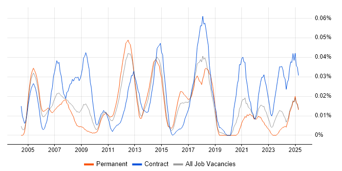 Job vacancy trend for Profit Centre Accounting in the South East Job vacancy trend for Profit Centre Accounting in the South East