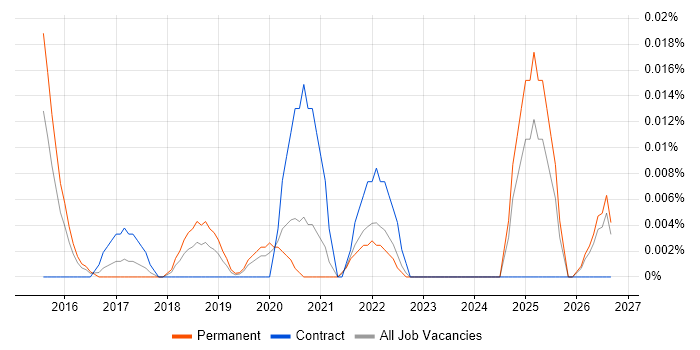 Programmatic Advertising job vacancy trend in the South East
