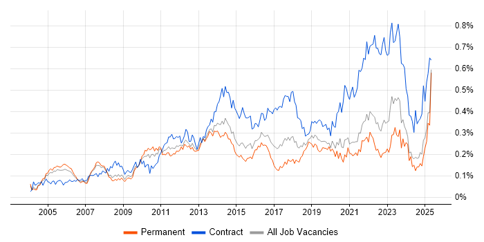 Job vacancy trend for Programme Delivery in the South East Job vacancy trend for Programme Delivery in the South East