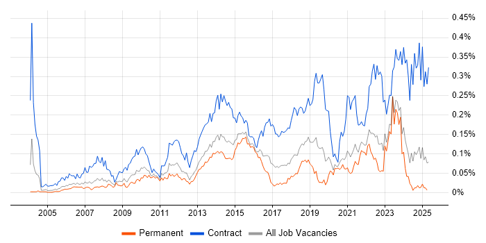 Job vacancy trend for Programme Governance in the South East Job vacancy trend for Programme Governance in the South East