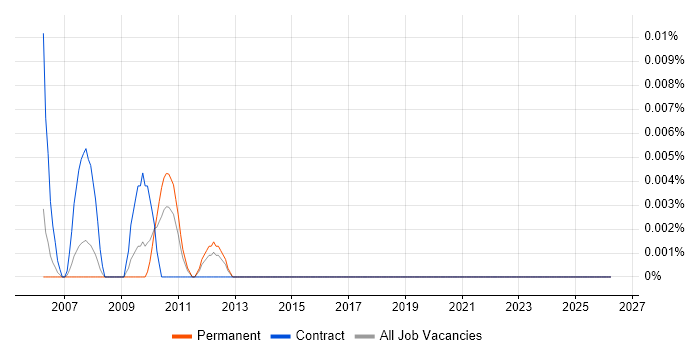 Programme Management Office Consultant job vacancy trend in the South East