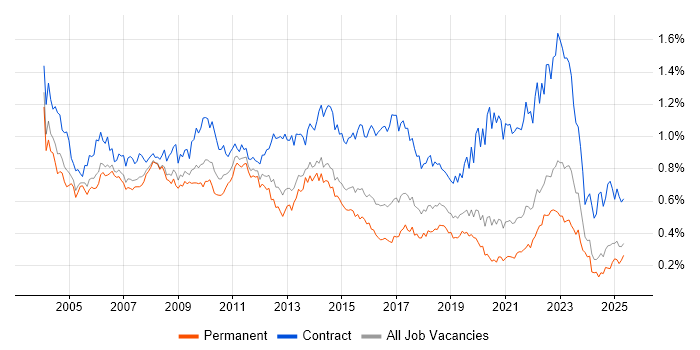 Job vacancy trend for Programme Manager in the South East Job vacancy trend for Programme Manager in the South East