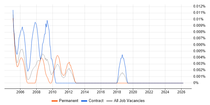Programme Office Consultant job vacancy trend in the South East