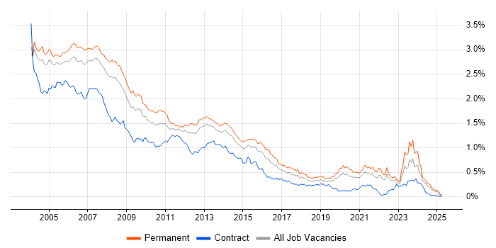 Job vacancy trend for Programmer in the South East Job vacancy trend for Programmer in the South East