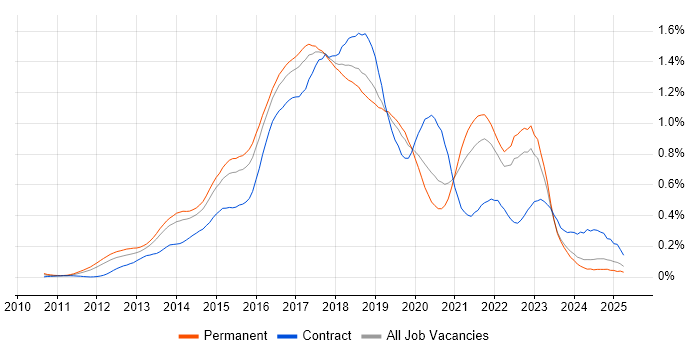 Job vacancy trend for Progress Chef in the South East