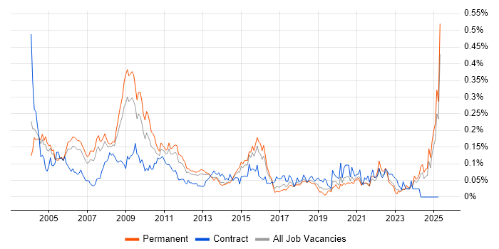 Job vacancy trend for Progress in the South East Job vacancy trend for Progress in the South East