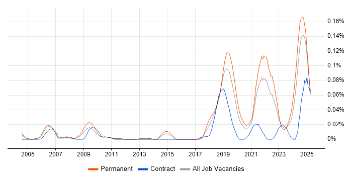 Job vacancy trend for Progressive Web App in the South East Job vacancy trend for Progressive Web App in the South East