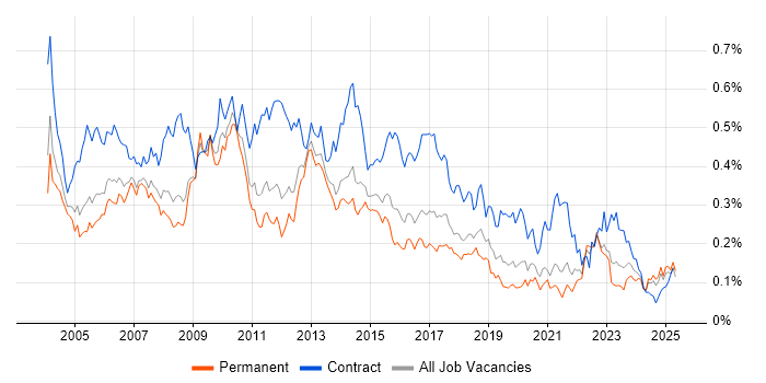 Job vacancy trend for Project Analyst in the South East Job vacancy trend for Project Analyst in the South East