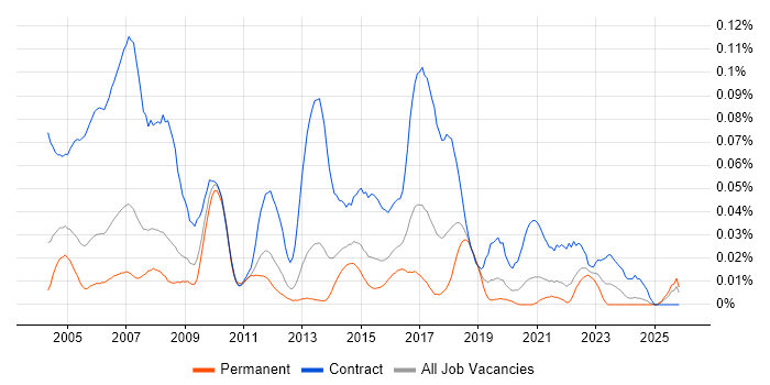 Project Assistant job vacancy trend in the South East