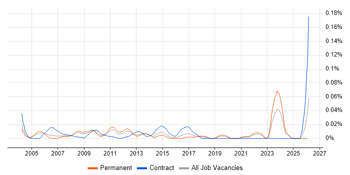Project Assurance Manager job vacancy trend in the South East