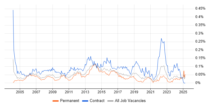 Job vacancy trend for Project Change Manager in the South East Job vacancy trend for Project Change Manager in the South East