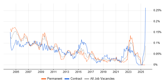 Project Consultant job vacancy trend in the South East Project Consultant job vacancy trend in the South East