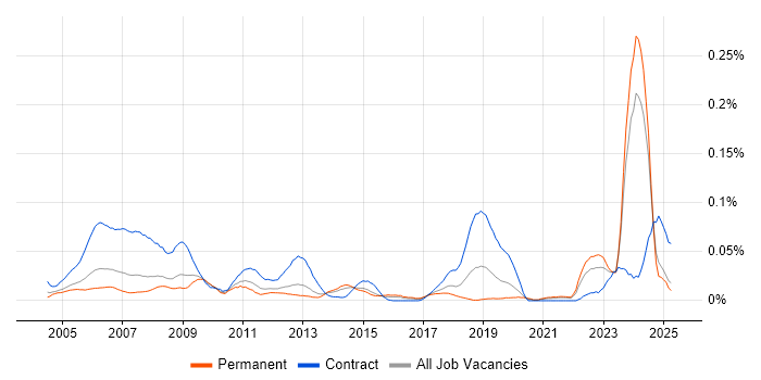 Job vacancy trend for Project Controller in the South East Job vacancy trend for Project Controller in the South East