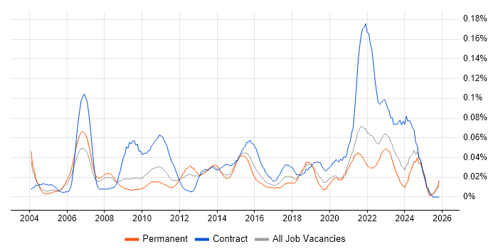 Project Delivery Manager job vacancy trend in the South East