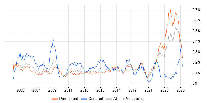 Job vacancy trend for Project Engineer in the South East Job vacancy trend for Project Engineer in the South East