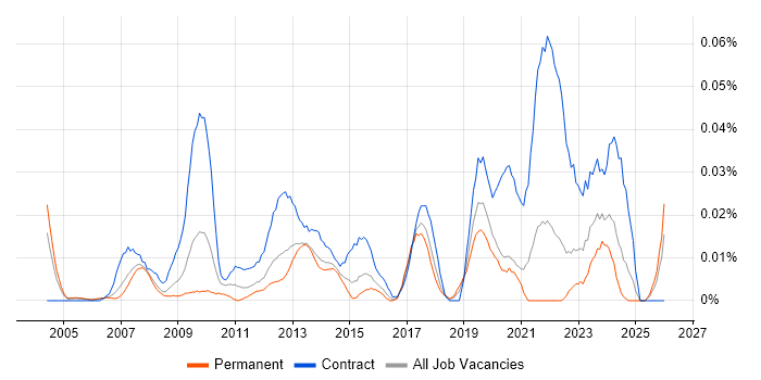 Project Governance Manager job vacancy trend in the South East