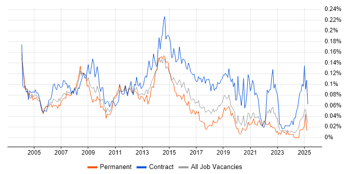 Job vacancy trend for Project Implementation Manager in the South East Job vacancy trend for Project Implementation Manager in the South East