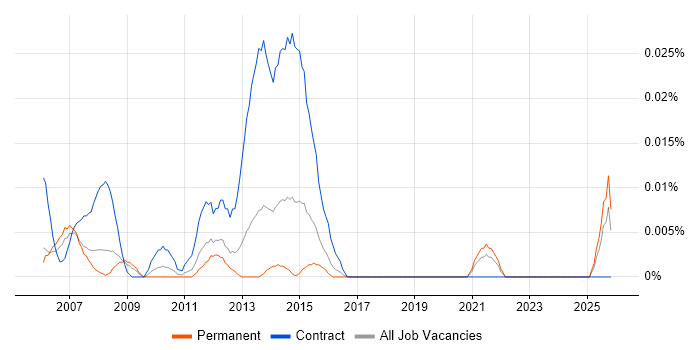 Project Management Assistant job vacancy trend in the South East