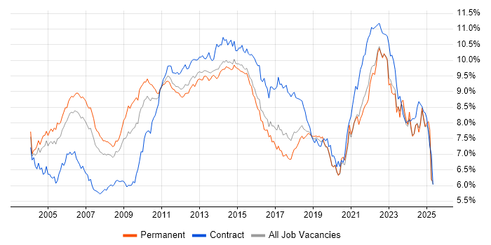 Job vacancy trend for Project Management in the South East Job vacancy trend for Project Management in the South East