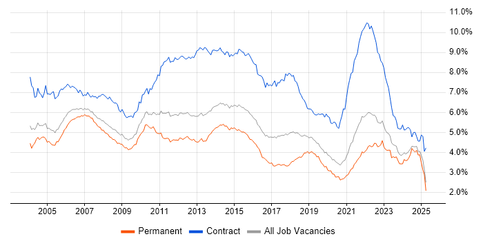 Job vacancy trend for Project Manager in the South East Job vacancy trend for Project Manager in the South East