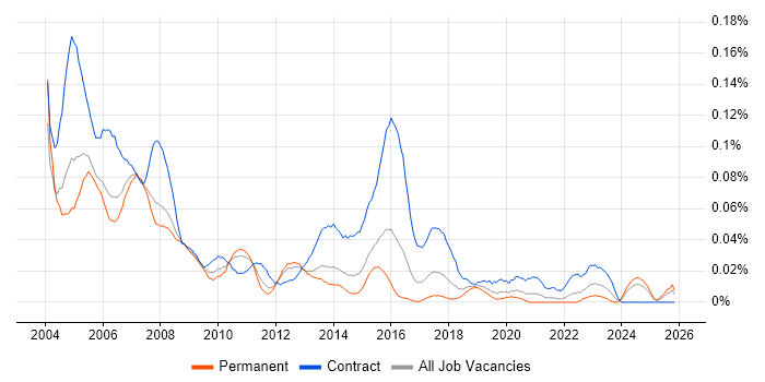 Project Office Manager job vacancy trend in the South East