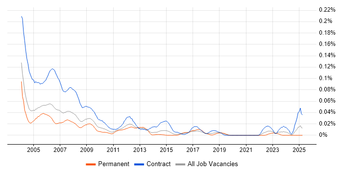 Job vacancy trend for Project Office Support in the South East